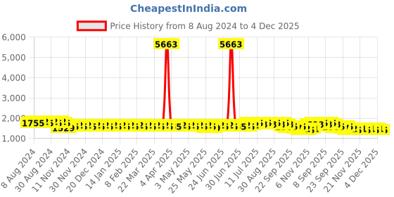 myntra.com Anouk Maroon Geometric Embroidered Sequined Mandarin Collar Pure Cotton Straight Kurta anouk Price History Graph from 8 Aug 2024 to 4 Dec 2025