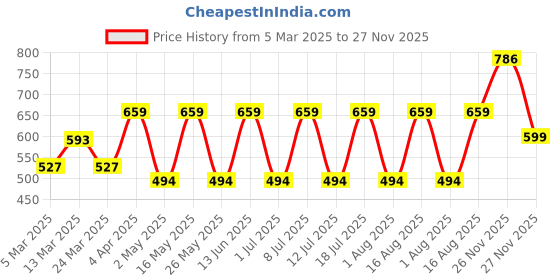 myntra.com Anouk Maroon Gold-Plated Contemporary Studs anouk Price History Graph from 5 Mar 2025 to 27 Nov 2025