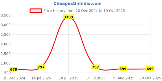 myntra.com Anouk Maroon Gold Plated Kundan Studded & Beaded Jewellery Set anouk Price History Graph from 20 Dec 2024 to 17 Oct 2025