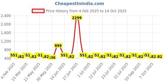 myntra.com Anouk Maroon Gold-Plated Mirror And Pearls Studded Dome Shaped Jhumkas anouk Price History Graph from 4 Feb 2025 to 13 Oct 2025