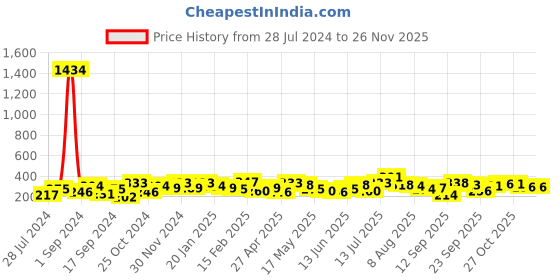 myntra.com Anouk Maroon Gold-Plated Peacock Shaped Jhumkas anouk Price History Graph from 28 Jul 2024 to 25 Nov 2025