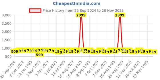 myntra.com Anouk Maroon Mandarin Collar Woven Nehru Jacket anouk Price History Graph from 25 Sep 2024 to 20 Nov 2025