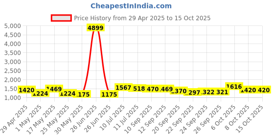 myntra.com Anouk Maroon Notch Neck Pure Cotton Kurta with Trouser and Dupatta anouk Price History Graph from 29 Apr 2025 to 14 Oct 2025