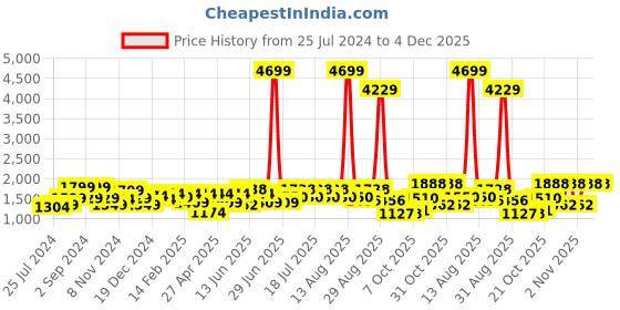 myntra.com Anouk Maroon Notch Neck Straight Kurta with Trousers anouk Price History Graph from 25 Jul 2024 to 3 Dec 2025