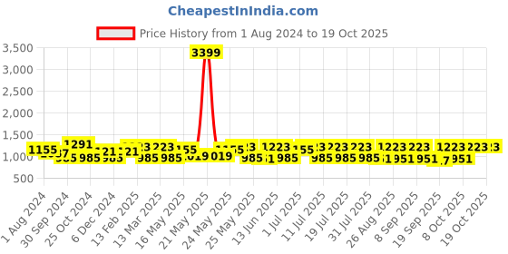 myntra.com Anouk Maroon Paisley Printed Regular Straight Kurta with Dhoti Pants anouk Price History Graph from 1 Aug 2024 to 18 Oct 2025