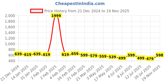 myntra.com Anouk Maroon Polka Dots Printed Shoulder Straps Neck Sleeveless RegularPure Cotton Kurta anouk Price History Graph from 21 Dec 2024 to 19 Nov 2025