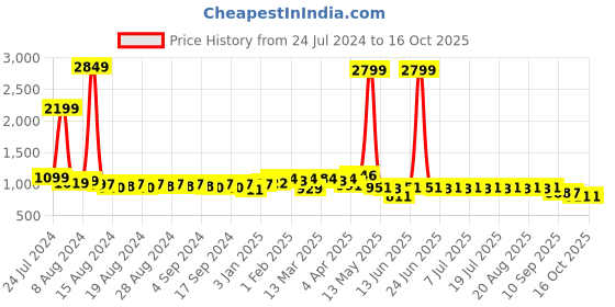 myntra.com Anouk Maroon Striped Mandarin Collar Straight Kurta anouk Price History Graph from 24 Jul 2024 to 16 Oct 2025