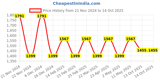 myntra.com Anouk Maroon Woven Design Embellished Sequinned Pure Chiffon Saree anouk Price History Graph from 21 Nov 2024 to 14 Oct 2025