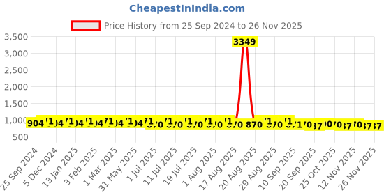 myntra.com Anouk Maroon Woven Design Mandarin Collar Silk & Cotton Nehru Jacket anouk Price History Graph from 25 Sep 2024 to 26 Nov 2025