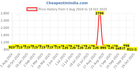 myntra.com Anouk Maroon Woven Designed Jacquard Weave Straight Kurta with Pyjamas anouk Price History Graph from 5 Aug 2024 to 18 Oct 2025