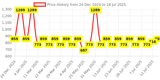 myntra.com Anouk Matte Gold Plated Ruby Emerald Studded Temple Inspired Ethnic Statement Necklace Set anouk Price History Graph from 24 Dec 2024 to 12 Jul 2025