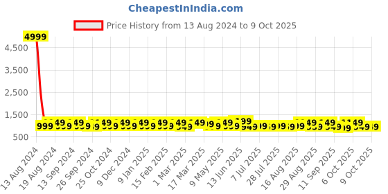 myntra.com Anouk Mauve & Gold-Toned Ethnic Motifs Printed Saree anouk Price History Graph from 13 Aug 2024 to 8 Oct 2025