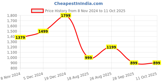 myntra.com Anouk Mauve & Silver-Toned Ethnic Motifs Woven Design Saree anouk Price History Graph from 8 Nov 2024 to 10 Oct 2025