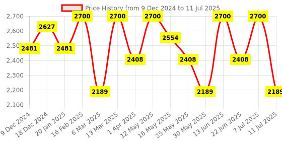 myntra.com Anouk Mauve Embroidered Top & Shrug With Trousers anouk Price History Graph from 9 Dec 2024 to 11 Jul 2025