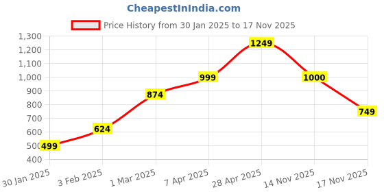 myntra.com Anouk Mauve Ethnic Printed Longline Winter Open Front Shrug anouk Price History Graph from 30 Jan 2025 to 14 Nov 2025