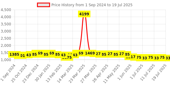 myntra.com Anouk Mauve Floral Printed Pure Cotton Kurta with Palazzos & Dupatta anouk Price History Graph from 1 Sep 2024 to 18 Jul 2025