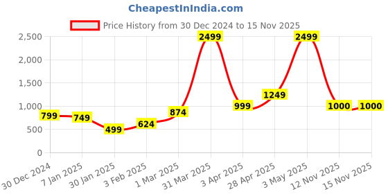 myntra.com Anouk Mauve Self Design Open Front Shrug anouk Price History Graph from 30 Dec 2024 to 15 Nov 2025