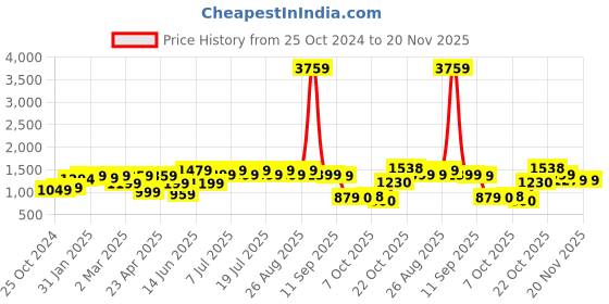 myntra.com Anouk Mauve Striped Embellished Pure Cotton Straight Kurta With Trouser anouk Price History Graph from 25 Oct 2024 to 20 Nov 2025