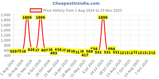 myntra.com Anouk Mauve Striped Mandarin Collar Chanderi Silk Straight Kurta anouk Price History Graph from 1 Aug 2024 to 22 Nov 2025
