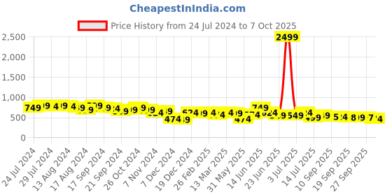 myntra.com Anouk Maxi Dress anouk Price History Graph from 24 Jul 2024 to 7 Oct 2025