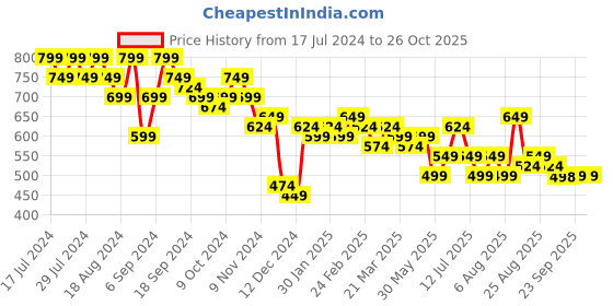 myntra.com Anouk Maxi Dress anouk Price History Graph from 17 Jul 2024 to 26 Oct 2025