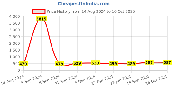 myntra.com Anouk Meenakari & Kundan Studded Dome Shaped Jhumkas anouk Price History Graph from 14 Aug 2024 to 15 Oct 2025