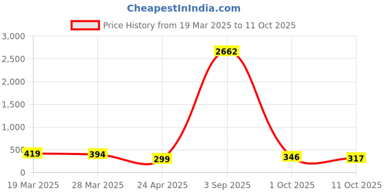 myntra.com Anouk Meenakari Artificial Stones Studded And Beaded Dome Shaped Jhumka anouk Price History Graph from 19 Mar 2025 to 11 Oct 2025