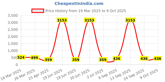 myntra.com Anouk Meenakari Artificial Stones Studded And Beaded Dome Shaped Jhumkas anouk Price History Graph from 19 Mar 2025 to 8 Oct 2025