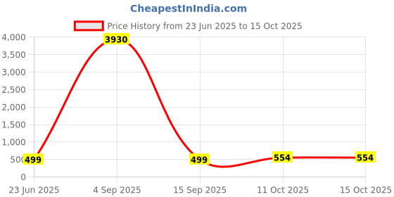 myntra.com Anouk Meenakari Dome Shaped Jhumkas Earrings anouk Price History Graph from 23 Jun 2025 to 14 Oct 2025