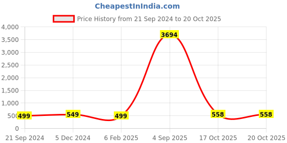 myntra.com Anouk Meenakari Enamelled Kundan Studded & Beaded Chandbalis anouk Price History Graph from 21 Sep 2024 to 20 Oct 2025