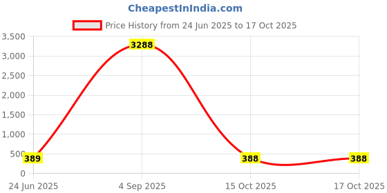 myntra.com Anouk Meenakari Kundan Beaded & Artificial Beads Beaded Dome Jhumkas anouk Price History Graph from 24 Jun 2025 to 16 Oct 2025