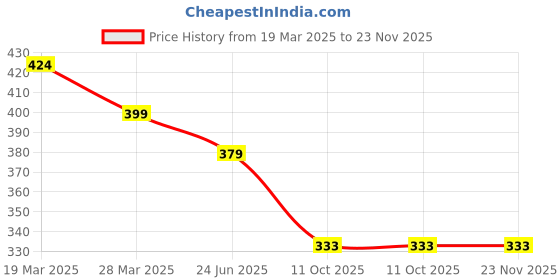 myntra.com Anouk Meenakari Kundan Studded Contemporary Shaped Drop Earring anouk Price History Graph from 19 Mar 2025 to 23 Nov 2025