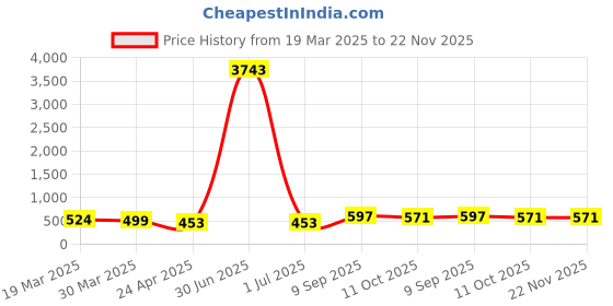 myntra.com Anouk Meenakari Kundan Studded Contemporary Shaped Drop Earrings anouk Price History Graph from 19 Mar 2025 to 22 Nov 2025