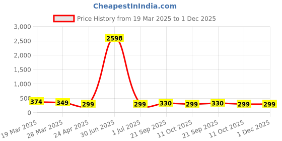 myntra.com Anouk Meenakari Kundan Studded Floral Shaped Studs anouk Price History Graph from 19 Mar 2025 to 1 Dec 2025