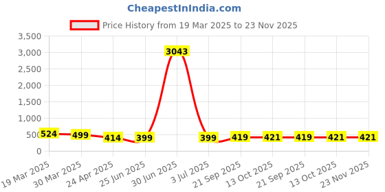 myntra.com Anouk Meenakari Kundan Studded Peacock Shaped Drop Earrings anouk Price History Graph from 19 Mar 2025 to 22 Nov 2025