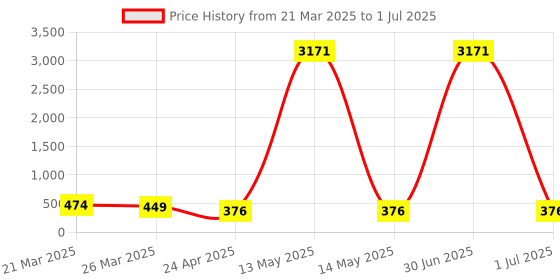 myntra.com Anouk Meenakari Kundan Studded Square Shaped Studs anouk Price History Graph from 21 Mar 2025 to 1 Jul 2025