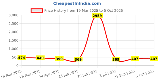 myntra.com Anouk Meenakari Kundan Studded Teardrop Shaped Drop Earrings anouk Price History Graph from 19 Mar 2025 to 5 Oct 2025