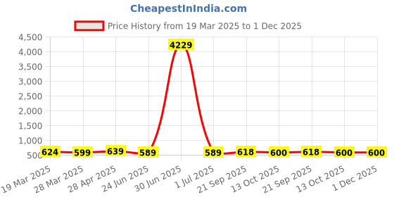 myntra.com Anouk Meenakari Pearls Studded And Beaded Floral Shaped Drop Earrings anouk Price History Graph from 19 Mar 2025 to 30 Nov 2025