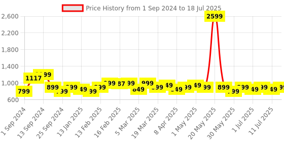 myntra.com Anouk Men Abstract Printed Straight Kurta anouk Price History Graph from 1 Sep 2024 to 18 Jul 2025