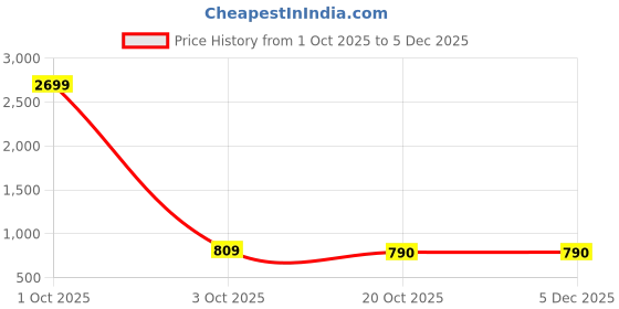 myntra.com Anouk Men Animal Printed Floral Kurta anouk Price History Graph from 1 Oct 2025 to 5 Dec 2025