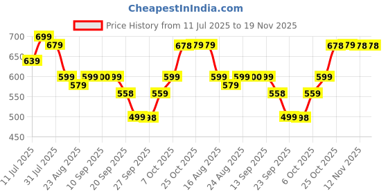 myntra.com Anouk Men Band Collar Cotton Kurta anouk Price History Graph from 11 Jul 2025 to 19 Nov 2025