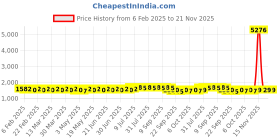 myntra.com Anouk Men Band Collar Geometric Embroidered Sequinned Pure Cotton Straight Kurta anouk Price History Graph from 6 Feb 2025 to 20 Nov 2025