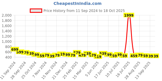 myntra.com Anouk Men Bandhani Dyed Keyhole Neck Thread Work Kurta anouk Price History Graph from 11 Sep 2024 to 18 Oct 2025