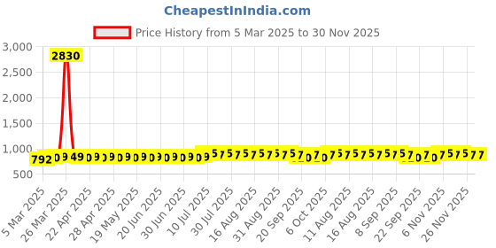 myntra.com Anouk Men Bandhani Printed Kurta anouk Price History Graph from 5 Mar 2025 to 30 Nov 2025