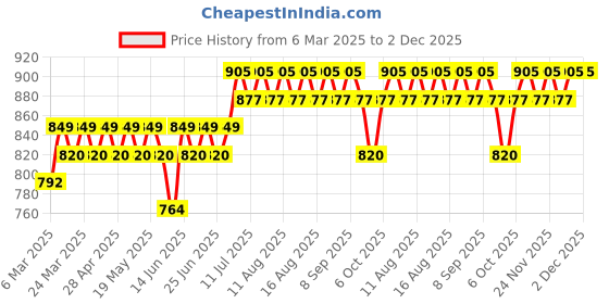 myntra.com Anouk Men Bandhani Printed Kurta anouk Price History Graph from 6 Mar 2025 to 2 Dec 2025