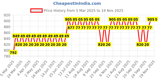 myntra.com Anouk Men Bandhani Printed Kurta anouk Price History Graph from 5 Mar 2025 to 19 Nov 2025