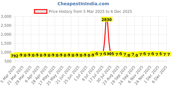 myntra.com Anouk Men Bandhani Printed Kurta anouk Price History Graph from 5 Mar 2025 to 4 Dec 2025