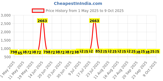 myntra.com Anouk Men Bandhani Printed Kurta anouk Price History Graph from 1 May 2025 to 9 Oct 2025