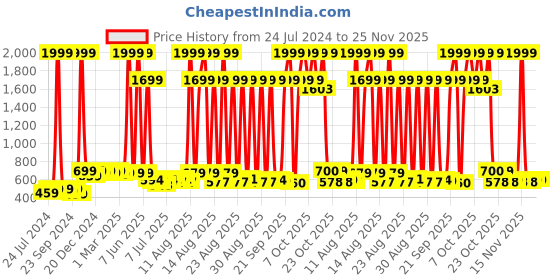 myntra.com Anouk Men Bandhani Printed Pure Cotton Kurta anouk Price History Graph from 24 Jul 2024 to 25 Nov 2025