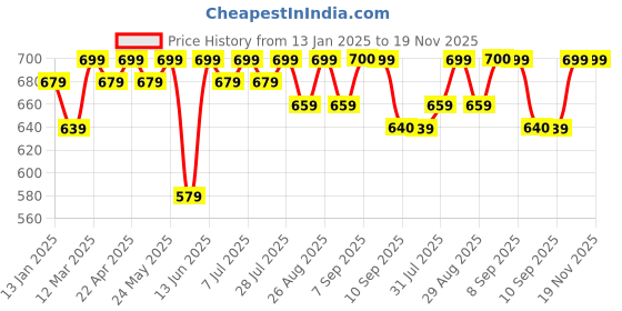 myntra.com Anouk Men Bandhani Printed Pure Cotton Kurta anouk Price History Graph from 13 Jan 2025 to 19 Nov 2025